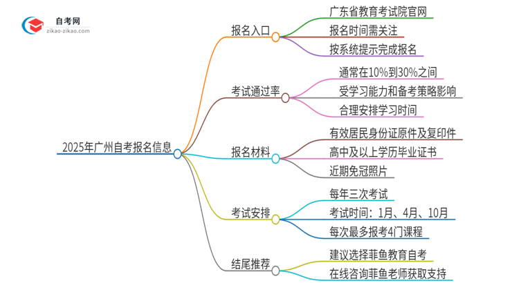 2025年广州市自考的报名在哪报？思维导图