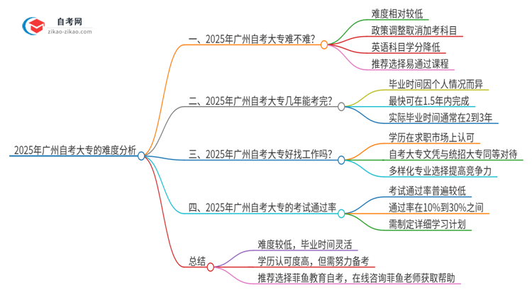 2025年广州市自考大专的难度大不大？思维导图