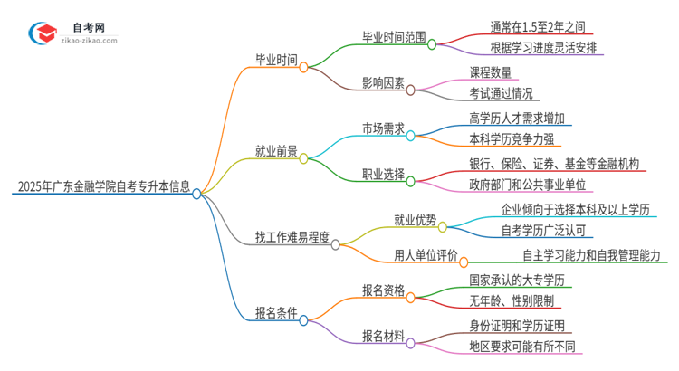 2025年广东金融学院自考专升本考完拿证最快要几年？思维导图