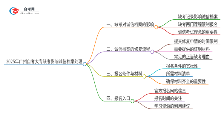 2025年广州市自考大专缺考了影响考试诚信档案怎么办？思维导图