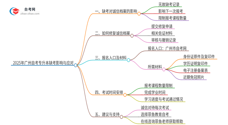 2025年广州市自考专升本缺考了影响考试诚信档案怎么办？思维导图