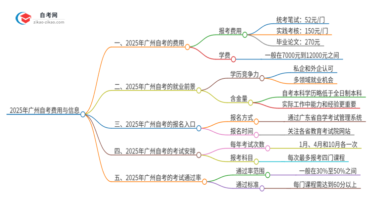 2025年广州市报考自考需要多少钱？思维导图