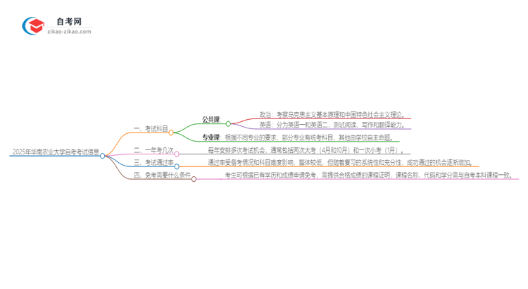 2025年华南农业大学自考有多少考试科目思维导图