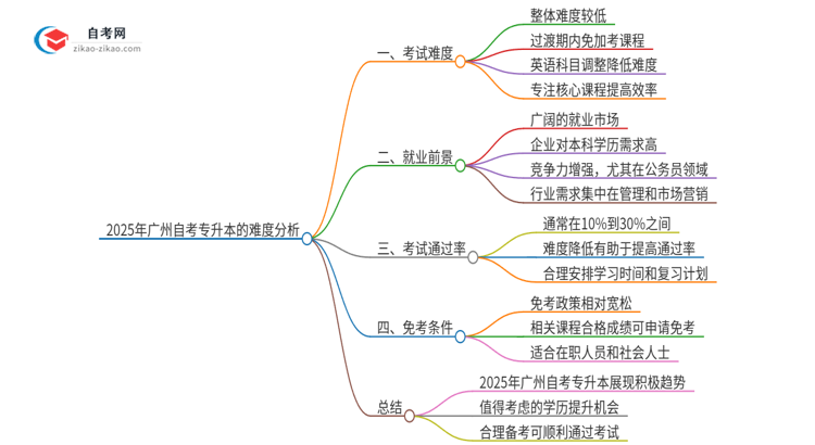 2025年广州市自考专升本的难度大不大？思维导图