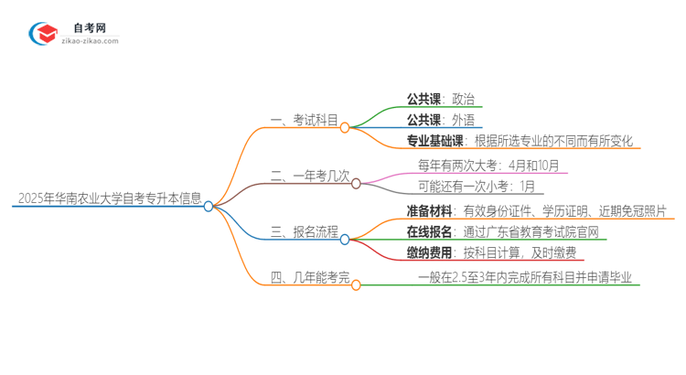 2025年华南农业大学自考专升本需要考几科？思维导图