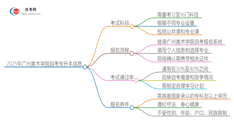 2025年广州美术学院自考专升本需要考几科？思维导图