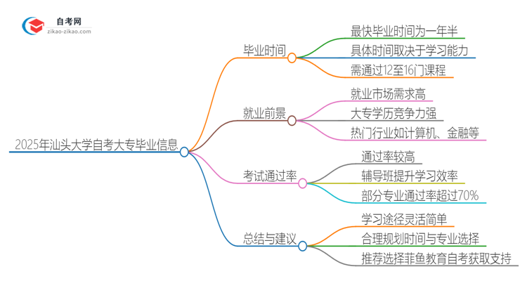 2025年汕头大学自考大专最快都要几年才能考完？思维导图