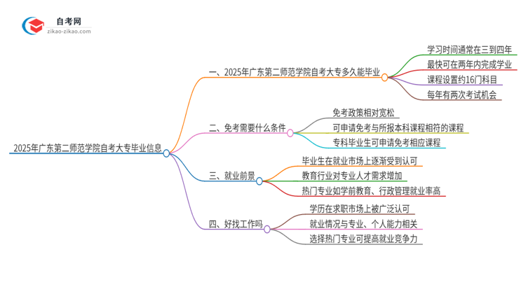 2025年广东第二师范学院自考大专最快都要几年才能考完？思维导图