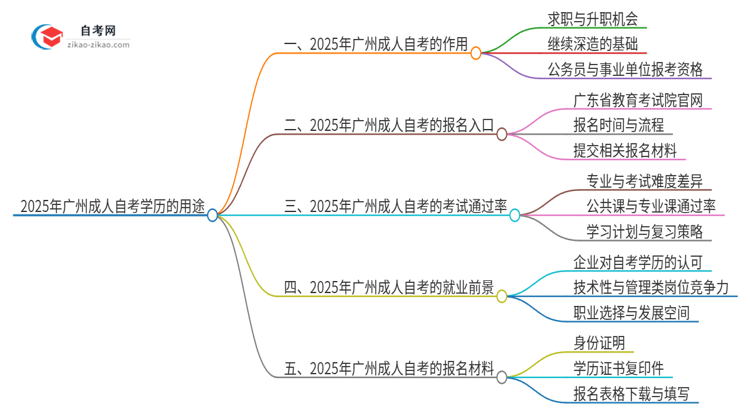 2025年广州市成人自考学历有哪些用途？思维导图