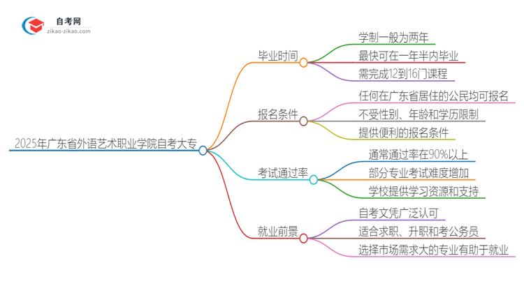 2025年广东省外语艺术职业学院自考大专最快都要几年才能考完？思维导图