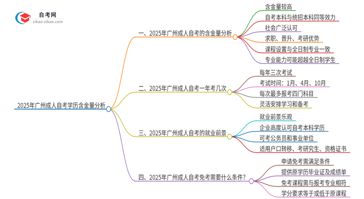 2025年广州市成人自考学历有多大含金量？思维导图