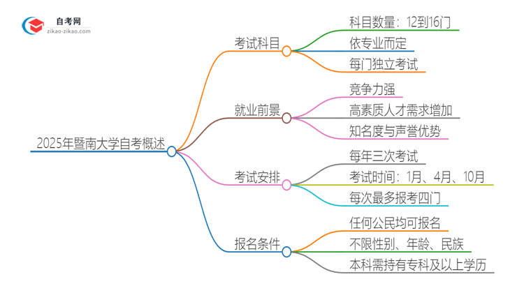 2025年暨南大学自考有多少考试科目思维导图