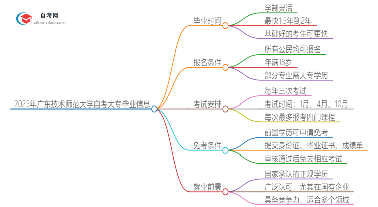 2025年广东技术师范大学自考大专最快都要几年才能考完？思维导图