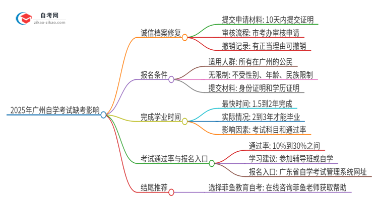 2025年广州市自学考试缺考了影响考试诚信档案怎么办？思维导图