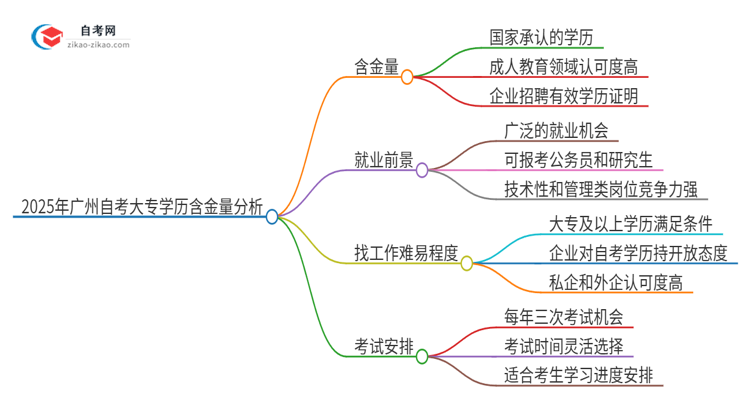 2025年广州市自考大专学历有多大含金量？思维导图