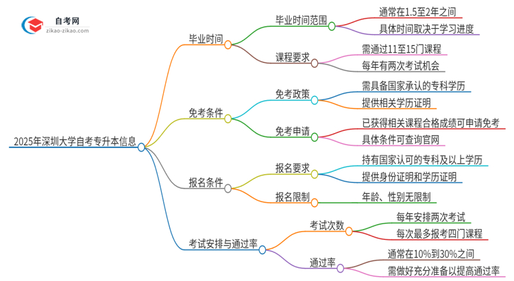 2025年深圳大学自考专升本考完拿证最快要几年？思维导图