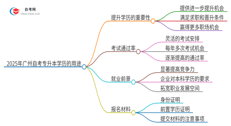 2025年广州市自考专升本学历有哪些用途？思维导图