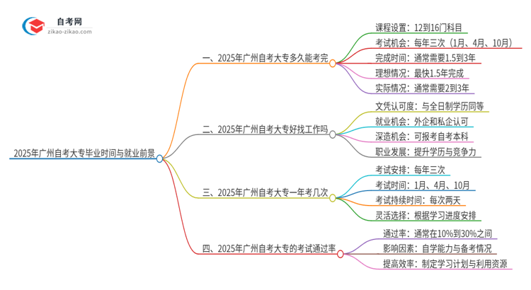 2025年广州市自考大专全部考完需要多久？思维导图