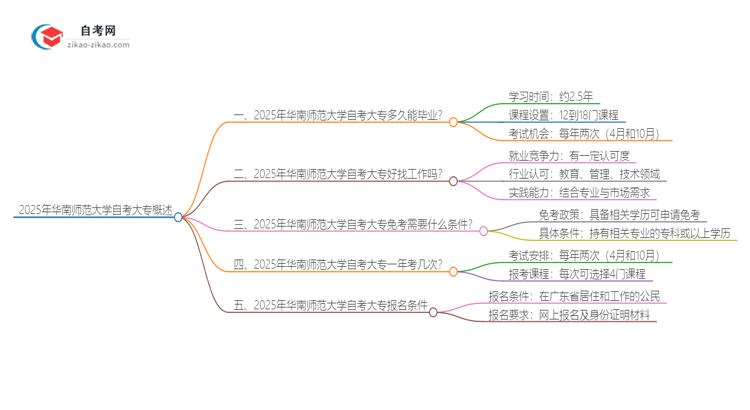 2025年华南师范大学自考大专最快都要几年才能考完？思维导图