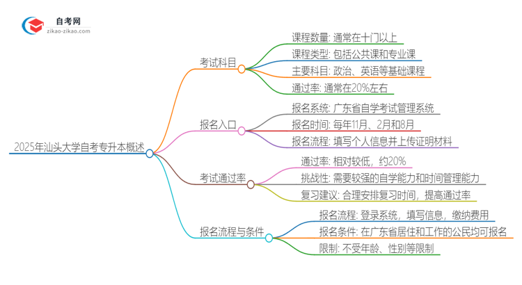 2025年汕头大学自考专升本需要考几科？思维导图