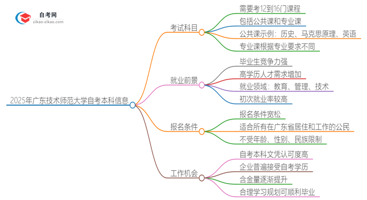 2025年广东技术师范大学自考本科需要考几门试？思维导图