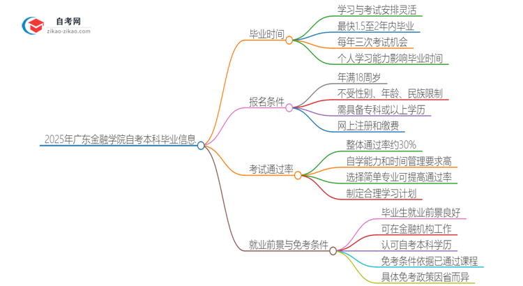 2025年广东金融学院自考本科最快多久能拿证思维导图