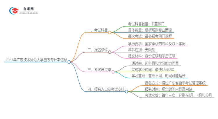 2025年广东技术师范大学自考专升本需要考几科？思维导图