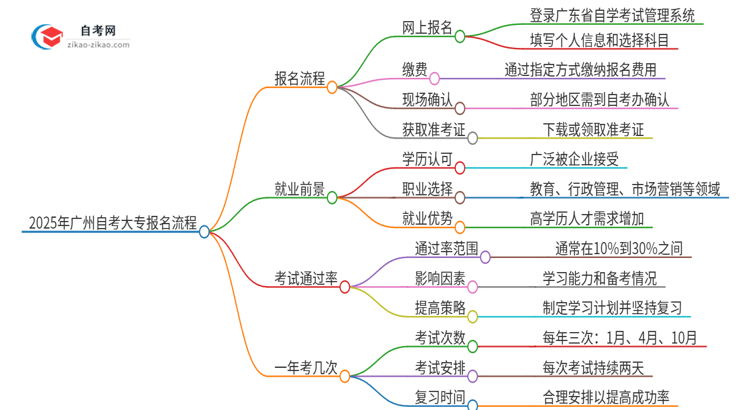 2025年广州市自考大专报名是什么流程？思维导图