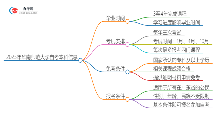 「图文」2025年华南师范大学自考本科最快多久能拿证