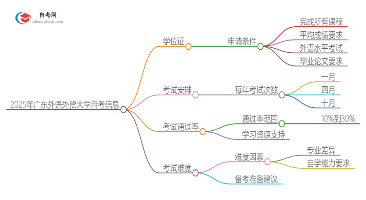 2025年广东外语外贸大学自考也能拿学位证吗？思维导图