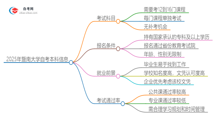 2025年暨南大学自考本科需要考几门试？思维导图