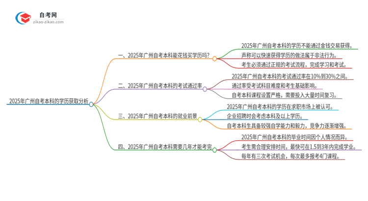 2025年广州市花钱就可以买到自考本科学历吗？思维导图