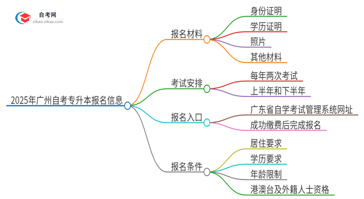 2025年广州市自考专升本报名需要哪些材料？思维导图