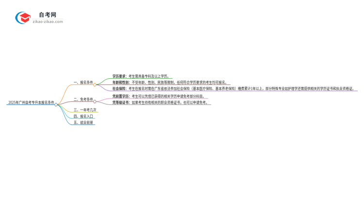 2025年广州市自考专升本有什么报名条件？思维导图
