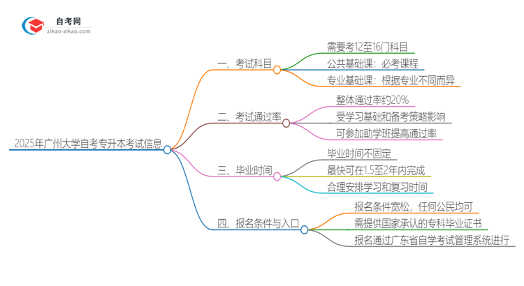 2025年广州大学自考专升本需要考几科？思维导图