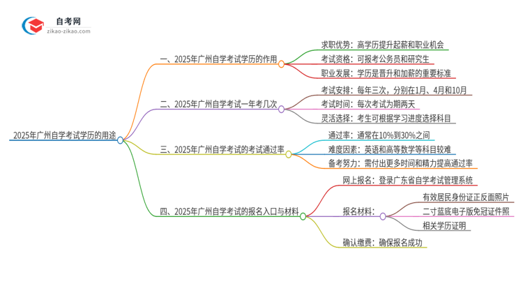 2025年广州市自学考试学历有哪些用途？思维导图