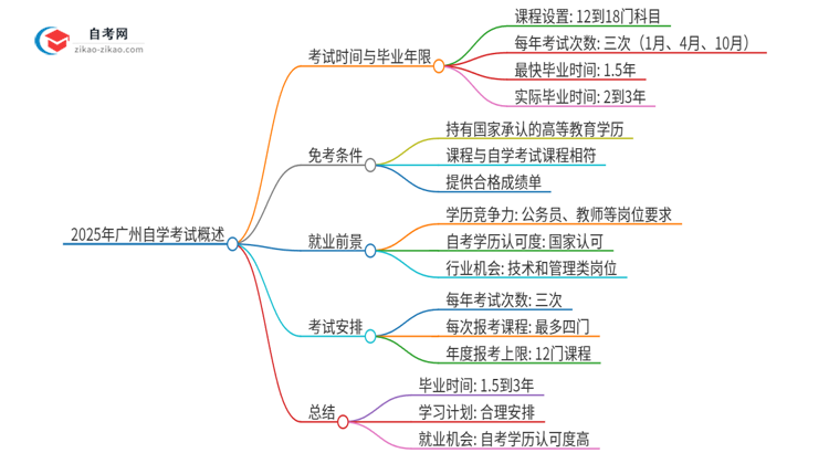 2025年广州市自学考试全部考完需要多久？思维导图