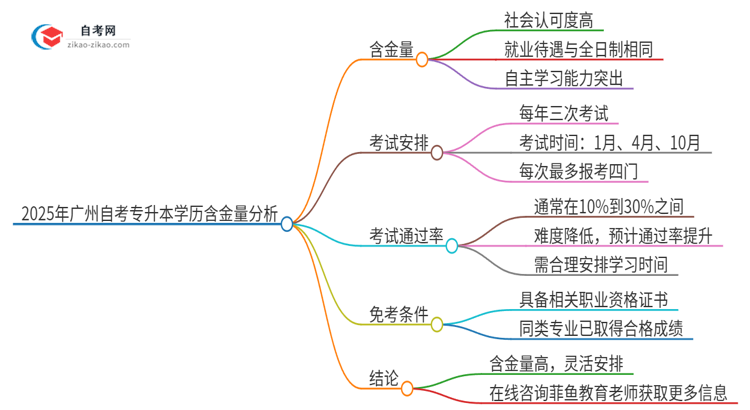 2025年广州市自考专升本学历有多大含金量？思维导图