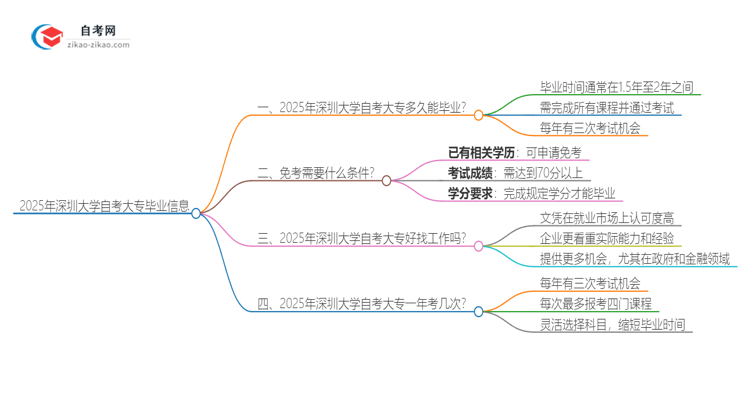 2025年深圳大学自考大专最快都要几年才能考完？思维导图