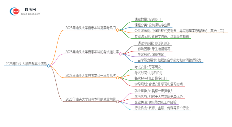 2025年汕头大学自考本科需要考几门试？思维导图