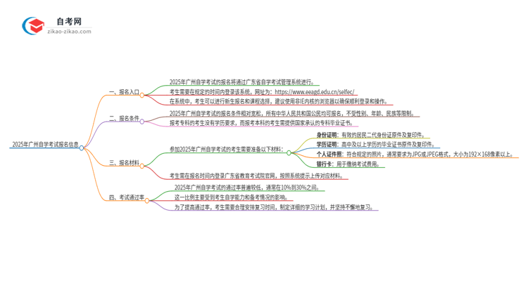 2025年广州市自学考试的报名在哪报？思维导图