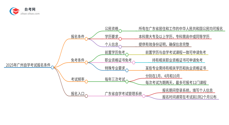 2025年广州市自学考试有什么报名条件？思维导图