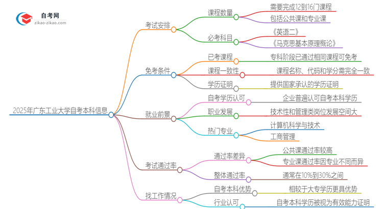 2025年广东工业大学自考本科需要考几门试？思维导图