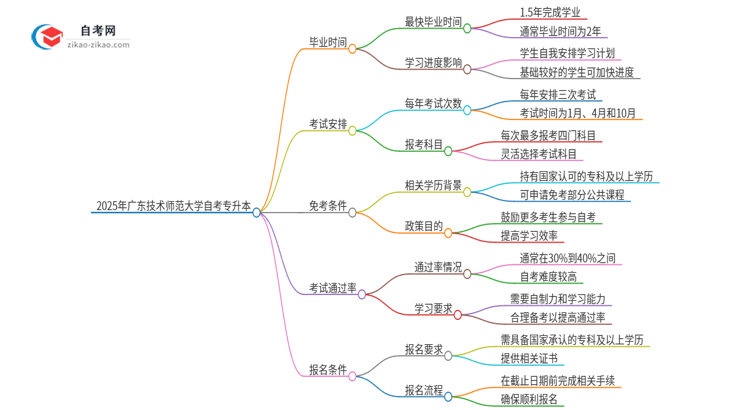 2025年广东技术师范大学自考专升本考完拿证最快要几年？思维导图