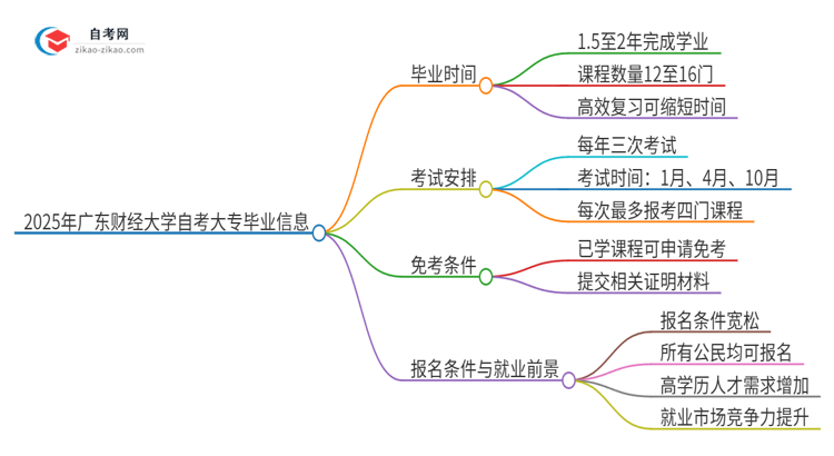 「答疑」2025年广东财经大学自考大专最快都要几年才能考完？