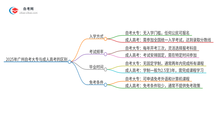 2025年广州市自考大专与成人高考有哪些地方不一样？思维导图