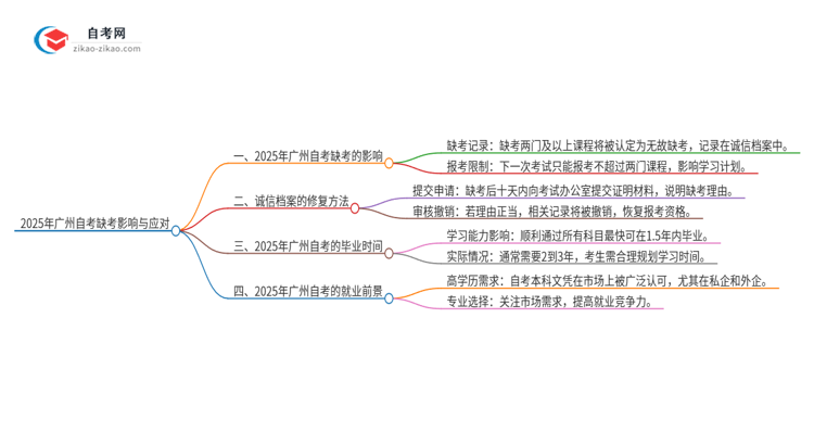 2025年广州市自考缺考了影响考试诚信档案怎么办？思维导图