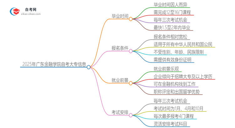 2025年广东金融学院自考大专最快都要几年才能考完？思维导图