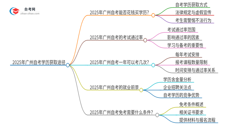 2025年广州市花钱就可以买到自考学历吗？思维导图