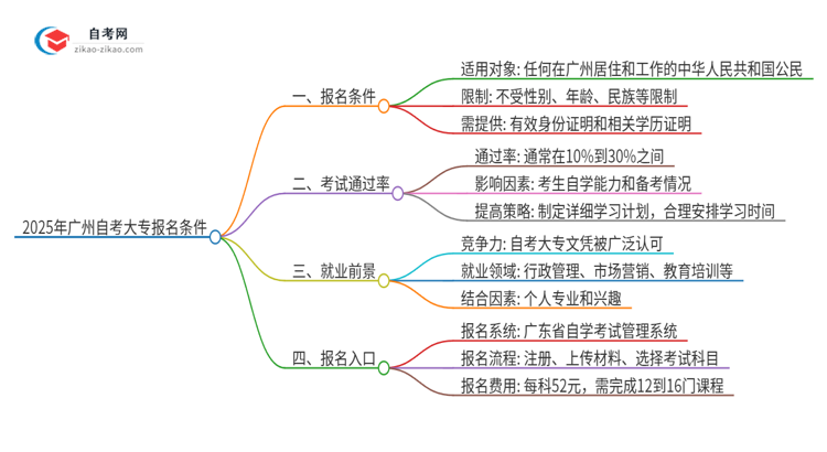 2025年广州市自考大专有什么报名条件？思维导图